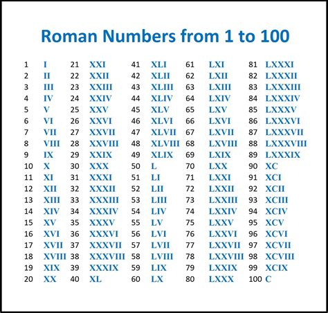 Roman Numerals Converter